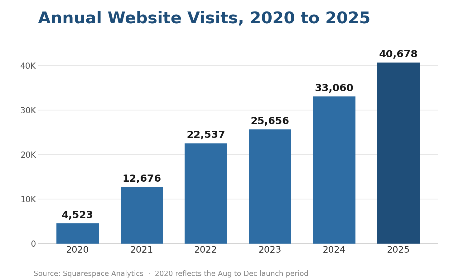 Annual website visits climbed every year from the 2020 launch period through 2025 — and organic search rose from the practice’s second-largest channel at launch to its largest every year since 2021.