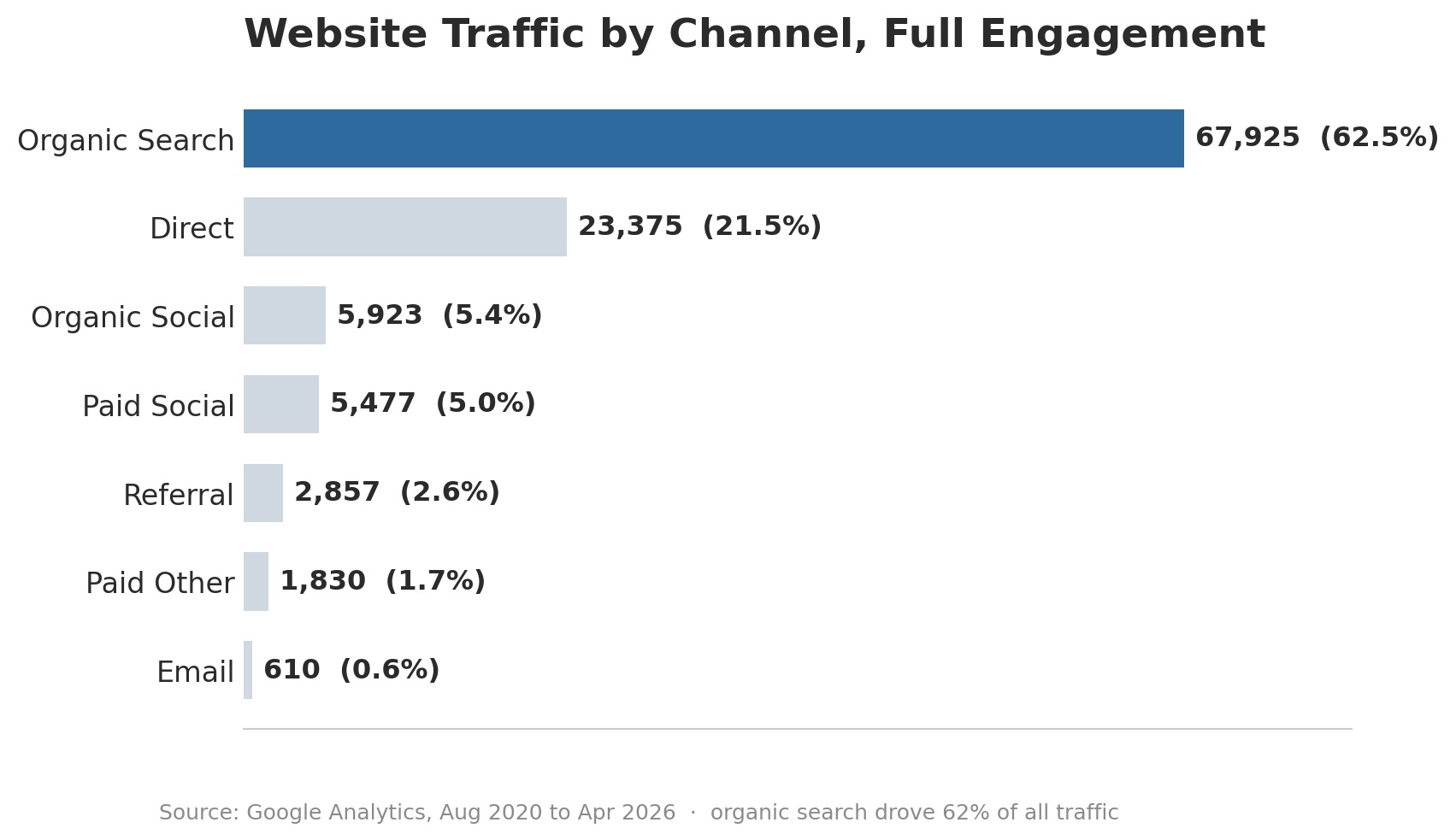 Icon Chart traffic by channel