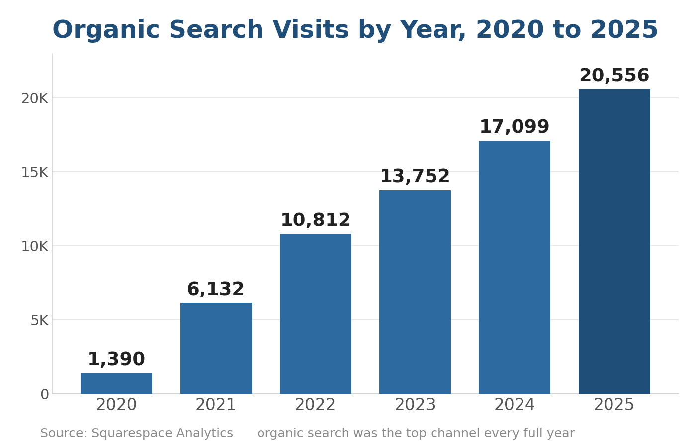 chart2_organic_by_year